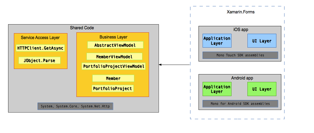 Axai app block diagram