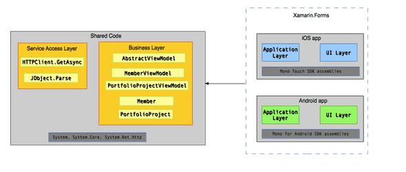 Axai app block diagram